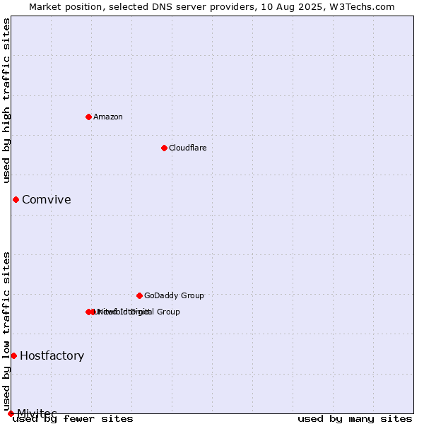 Market position of Comvive vs. Hostfactory vs. Mivitec