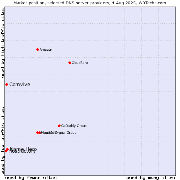 Market position of Name Hero vs. Comvive vs. Hostfactory