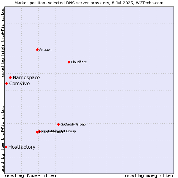Market position of Namespace vs. Comvive vs. Hostfactory