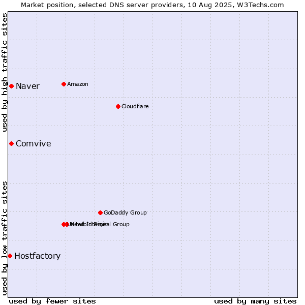 Market position of Naver vs. Comvive vs. Hostfactory