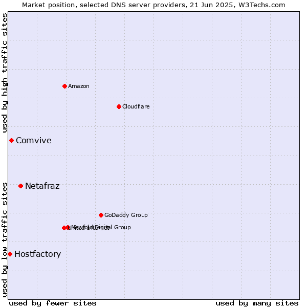 Market position of Netafraz vs. Comvive vs. Hostfactory