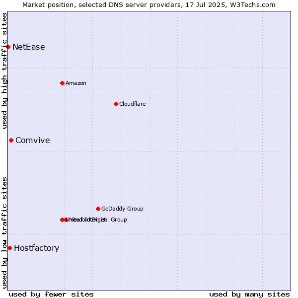 Market position of Comvive vs. Hostfactory vs. NetEase