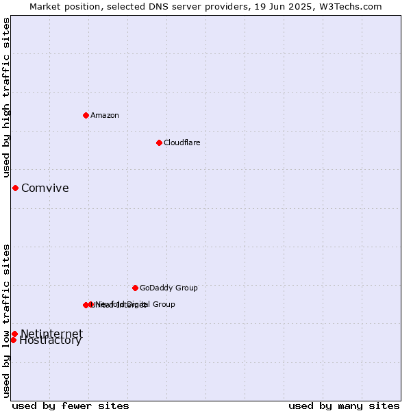 Market position of Comvive vs. Netinternet vs. Hostfactory