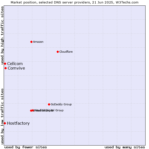 Market position of Comvive vs. Cellcom vs. Hostfactory