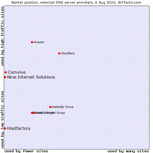 Market position of Comvive vs. Hostfactory vs. Nine Internet Solutions