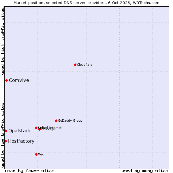 Market position of Comvive vs. Opalstack vs. Hostfactory