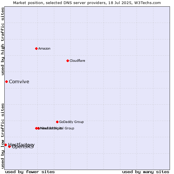 Market position of OpenSRS vs. Comvive vs. Hostfactory