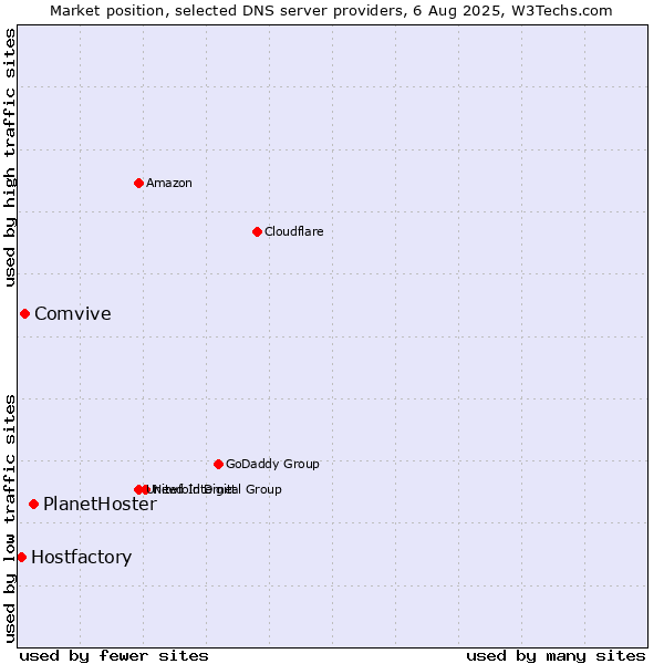 Market position of PlanetHoster vs. Comvive vs. Hostfactory