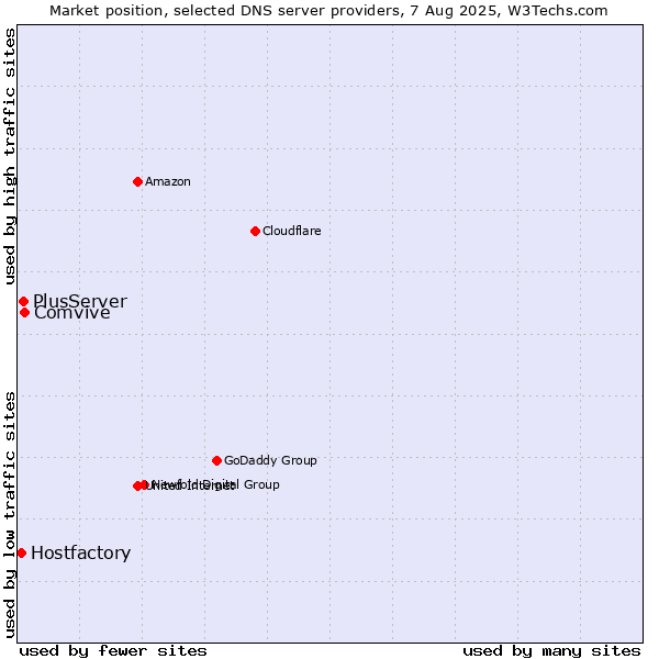 Market position of Comvive vs. PlusServer vs. Hostfactory