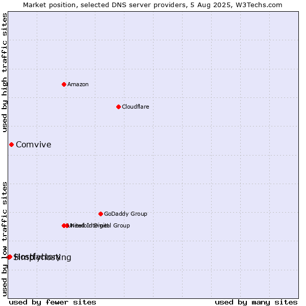 Market position of Comvive vs. Hostfactory vs. Simplyhosting