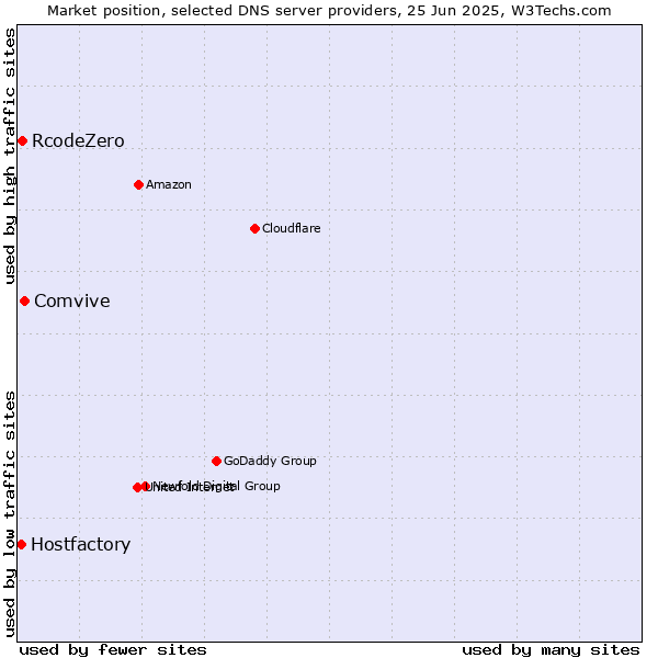 Market position of Comvive vs. RcodeZero vs. Hostfactory