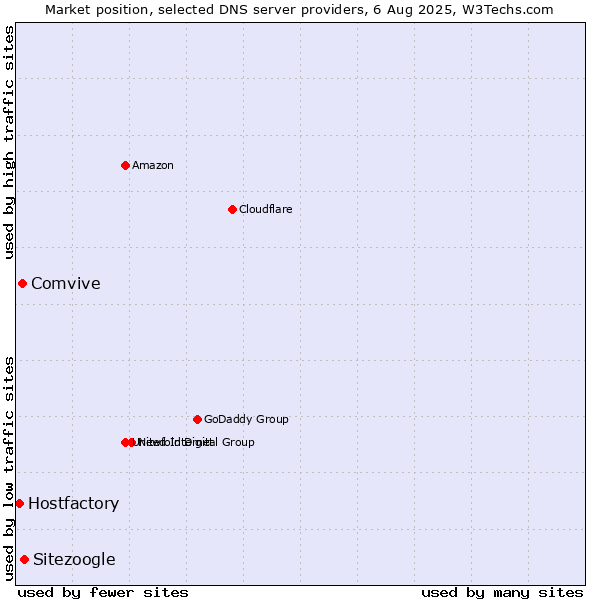 Market position of Sitezoogle vs. Comvive vs. Hostfactory