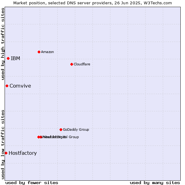 Market position of IBM vs. Comvive vs. Hostfactory