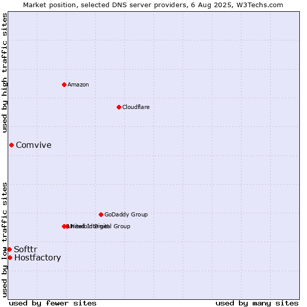 Market position of Comvive vs. Hostfactory vs. Softtr