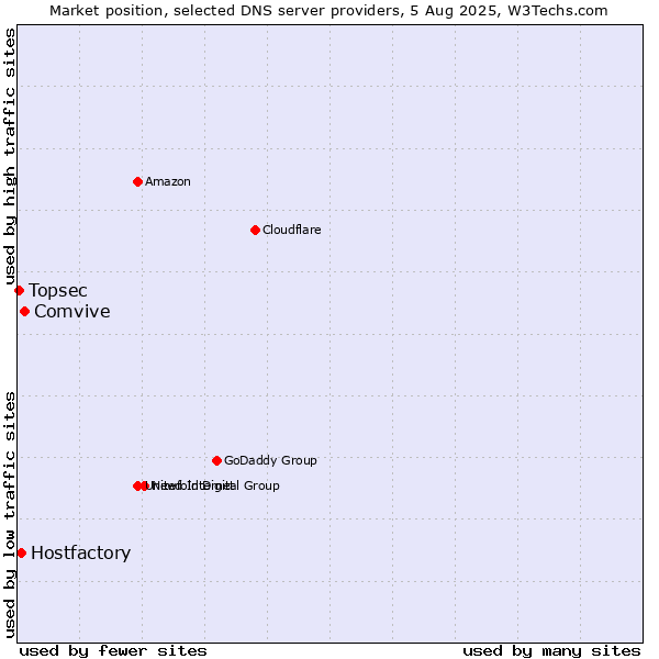 Market position of Comvive vs. Hostfactory vs. Topsec
