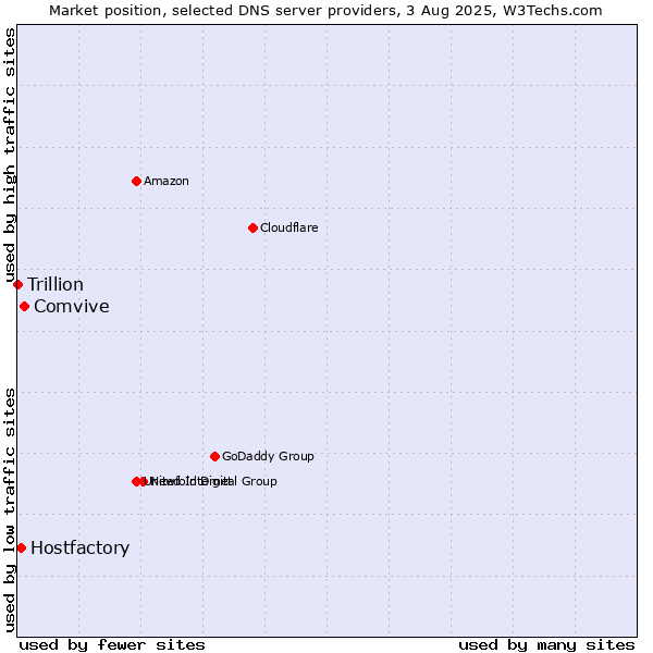 Market position of Comvive vs. Hostfactory vs. Trillion