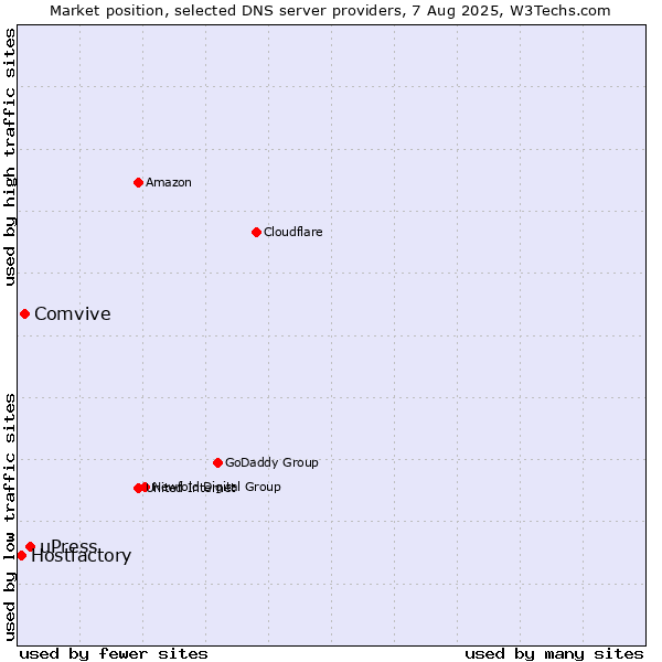 Market position of uPress vs. Comvive vs. Hostfactory