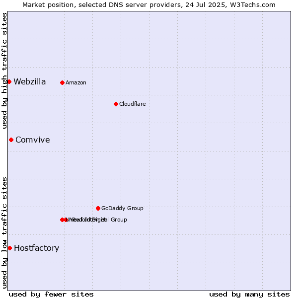 Market position of Comvive vs. Hostfactory vs. Webzilla