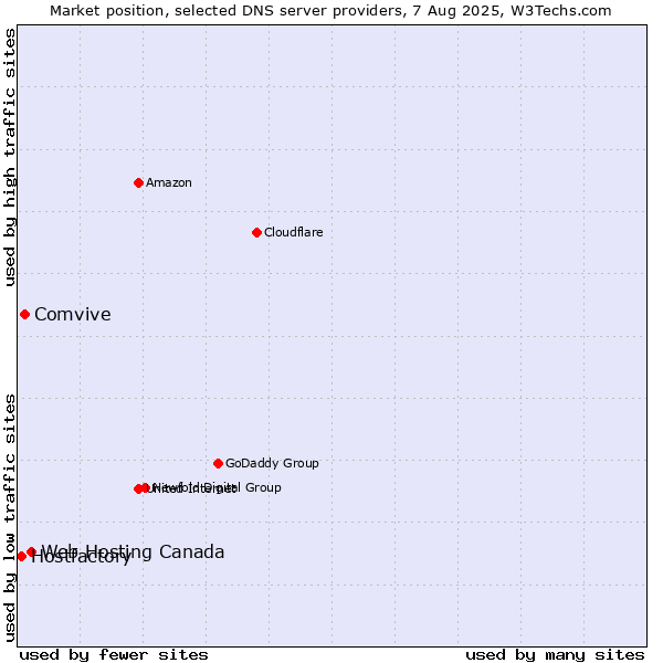 Market position of Web Hosting Canada vs. Comvive vs. Hostfactory