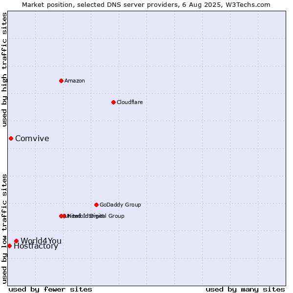 Market position of World4You vs. Comvive vs. Hostfactory