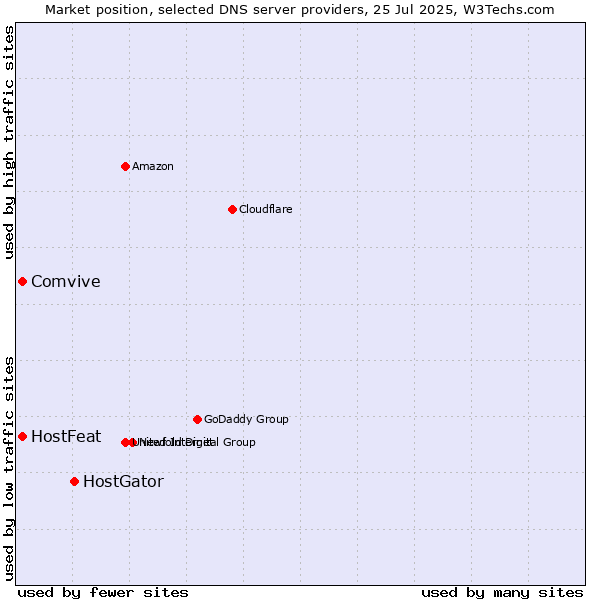 Market position of HostGator vs. HostFeat vs. Comvive