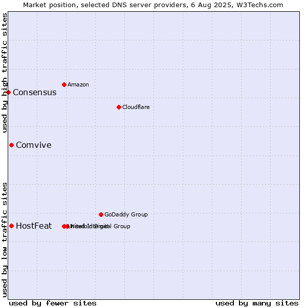 Market position of HostFeat vs. Comvive vs. Consensus
