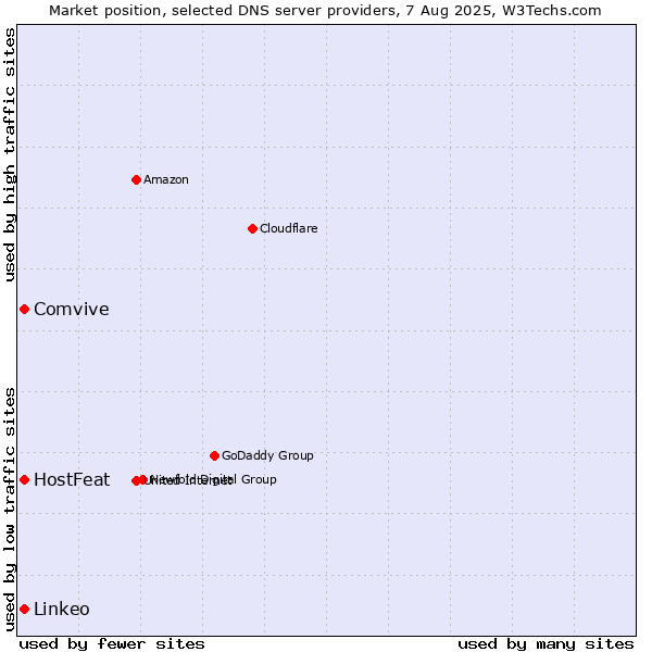 Market position of HostFeat vs. Comvive vs. Linkeo