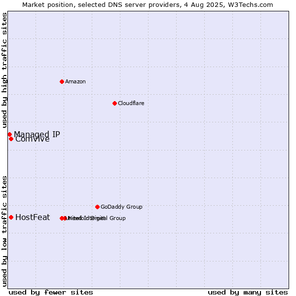 Market position of HostFeat vs. Comvive vs. Managed IP