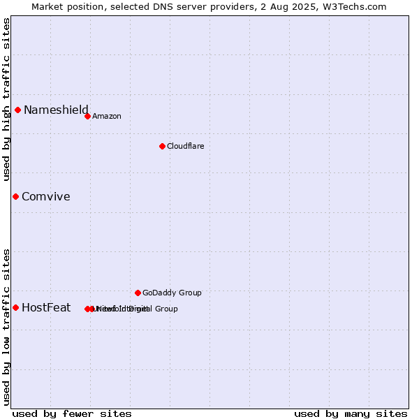Market position of Nameshield vs. HostFeat vs. Comvive