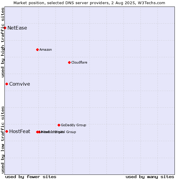 Market position of HostFeat vs. Comvive vs. NetEase