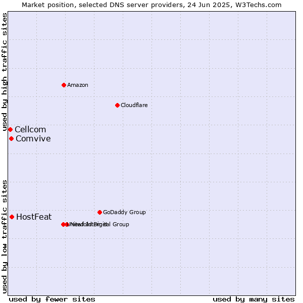 Market position of HostFeat vs. Comvive vs. Cellcom