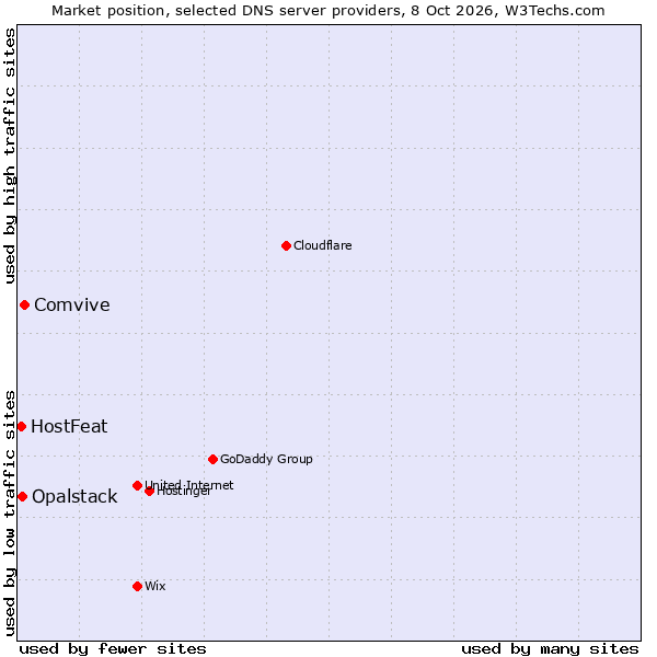 Market position of Comvive vs. Opalstack vs. HostFeat