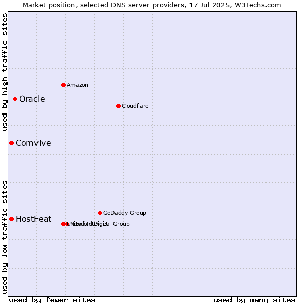 Market position of Oracle vs. HostFeat vs. Comvive