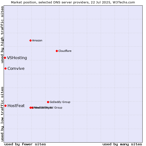 Market position of HostFeat vs. Comvive vs. VSHosting