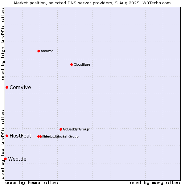Market position of HostFeat vs. Comvive vs. Web.de