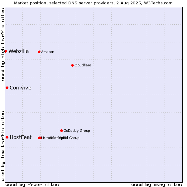 Market position of HostFeat vs. Comvive vs. Webzilla