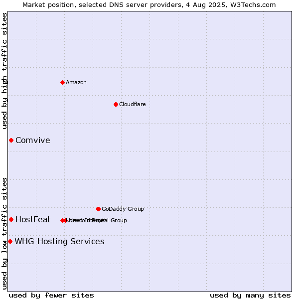 Market position of HostFeat vs. Comvive vs. WHG Hosting Services