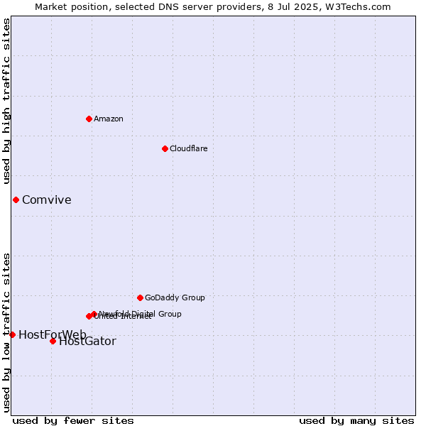 Market position of HostGator vs. Comvive vs. HostForWeb