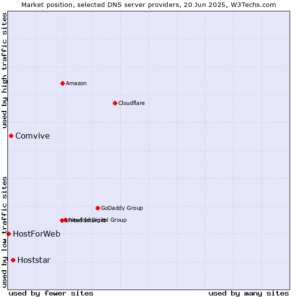 Market position of Hoststar vs. Comvive vs. HostForWeb