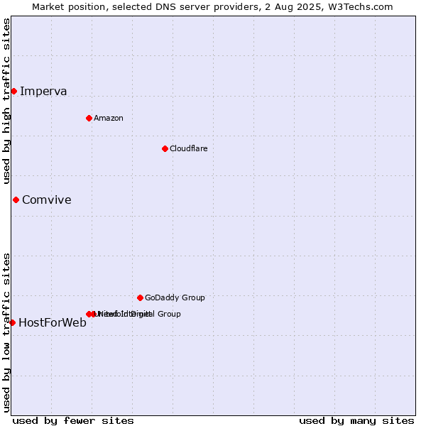 Market position of Comvive vs. Imperva vs. HostForWeb
