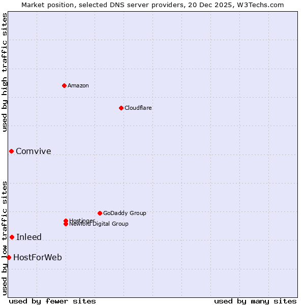 Market position of Inleed vs. Comvive vs. HostForWeb