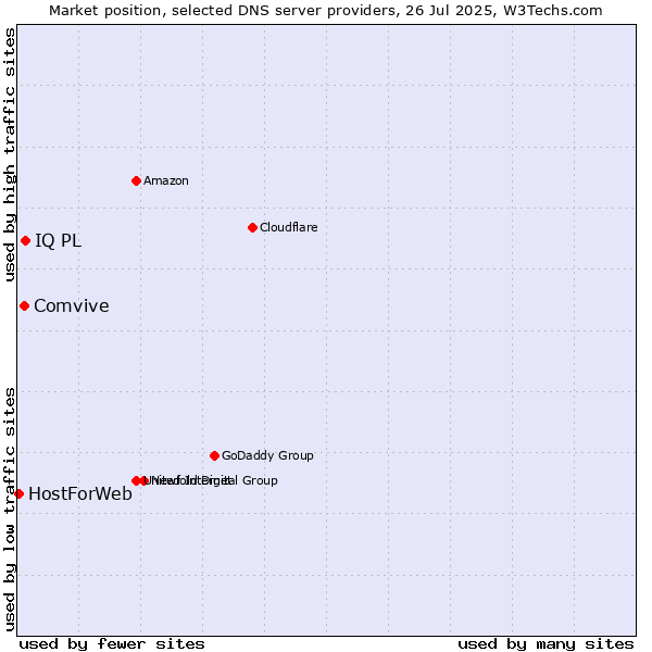 Market position of IQ PL vs. Comvive vs. HostForWeb