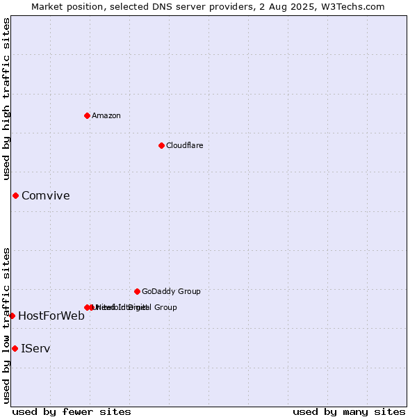 Market position of Comvive vs. IServ vs. HostForWeb