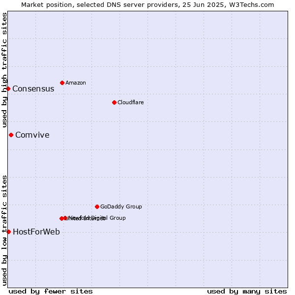 Market position of Comvive vs. HostForWeb vs. Consensus