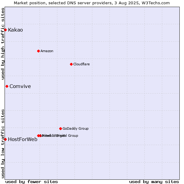 Market position of Comvive vs. Kakao vs. HostForWeb
