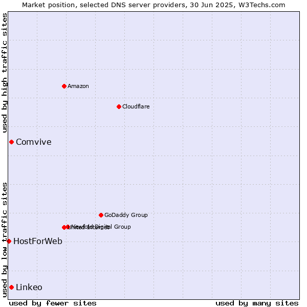 Market position of Comvive vs. Linkeo vs. HostForWeb