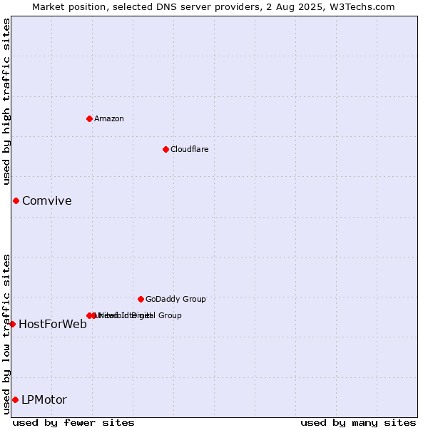 Market position of Comvive vs. LPMotor vs. HostForWeb