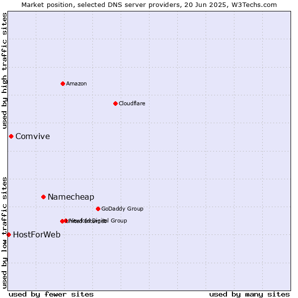 Market position of Namecheap vs. Comvive vs. HostForWeb