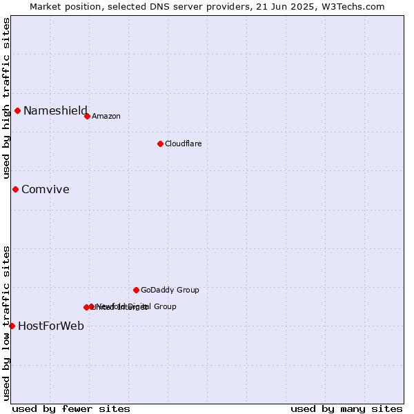Market position of Nameshield vs. Comvive vs. HostForWeb