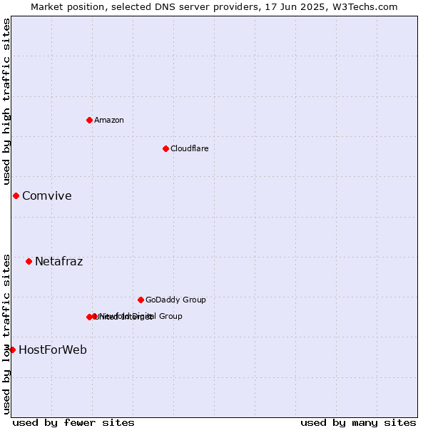 Market position of Netafraz vs. Comvive vs. HostForWeb